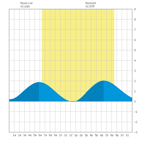 Little Pottsburg Creek tide chart for Wednesday, June 22, 2022