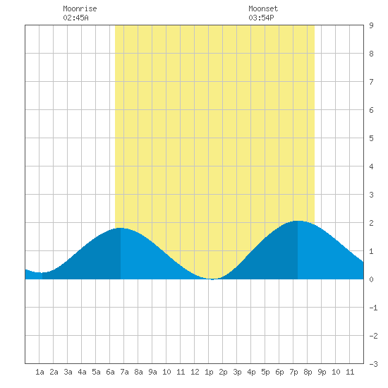Little Pottsburg Creek tide chart for Thursday, June 23, 2022