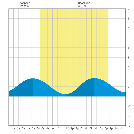 Little Pottsburg Creek tide chart for Wednesday, June 8, 2022