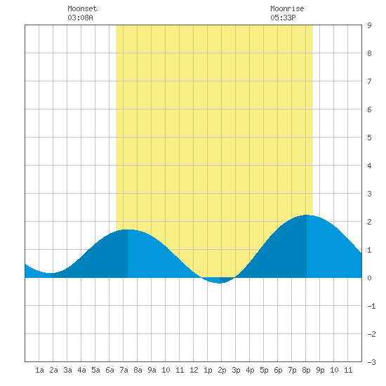 Little Pottsburg Creek tide chart for Sunday, July 10, 2022