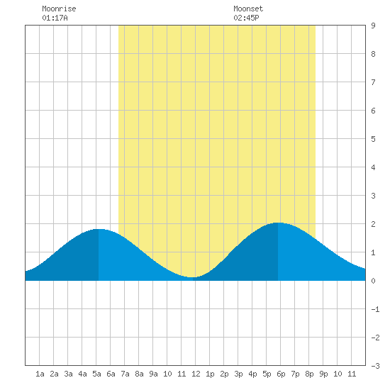 Little Pottsburg Creek tide chart for Thursday, July 21, 2022