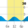 Little Pottsburg Creek tide chart for Saturday, July 30, 2022