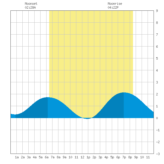 Little Pottsburg Creek tide chart for Saturday, July 9, 2022