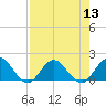 Little Pottsburg Creek tide chart for Saturday, August 13, 2022