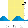 Little Pottsburg Creek tide chart for Wednesday, August 17, 2022