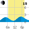 Little Pottsburg Creek tide chart for Friday, August 19, 2022