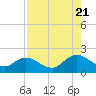 Little Pottsburg Creek tide chart for Sunday, August 21, 2022