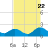 Little Pottsburg Creek tide chart for Monday, August 22, 2022