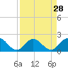 Little Pottsburg Creek tide chart for Sunday, August 28, 2022