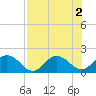 Little Pottsburg Creek tide chart for Tuesday, August 2, 2022