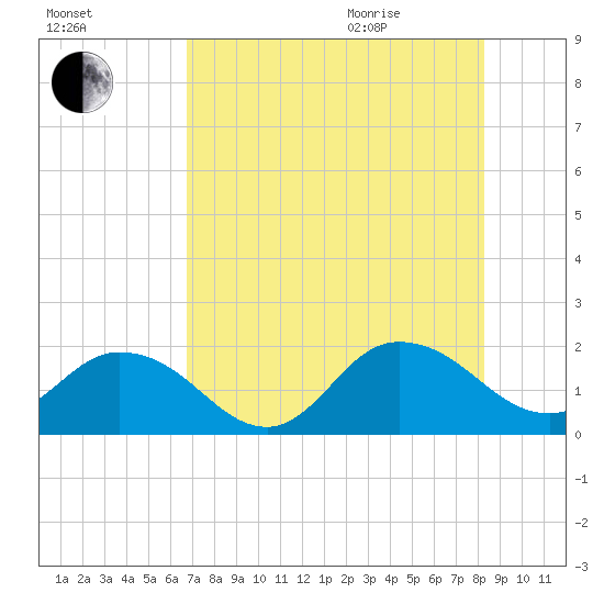 Little Pottsburg Creek tide chart for Friday, August 5, 2022