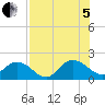 Little Pottsburg Creek tide chart for Friday, August 5, 2022