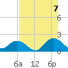 Little Pottsburg Creek tide chart for Sunday, August 7, 2022