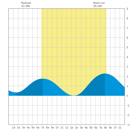 Little Pottsburg Creek tide chart for Monday, August 8, 2022