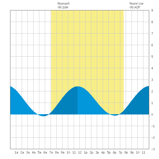Little Pottsburg Creek tide chart for Sunday, September 11, 2022
