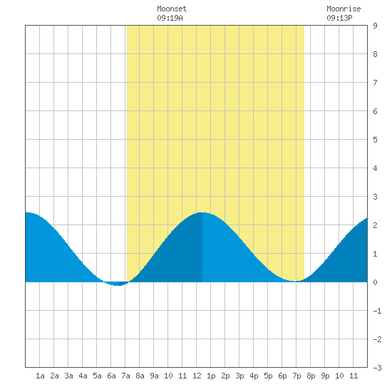 Little Pottsburg Creek tide chart for Monday, September 12, 2022