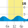 Little Pottsburg Creek tide chart for Friday, September 16, 2022