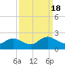 Little Pottsburg Creek tide chart for Sunday, September 18, 2022