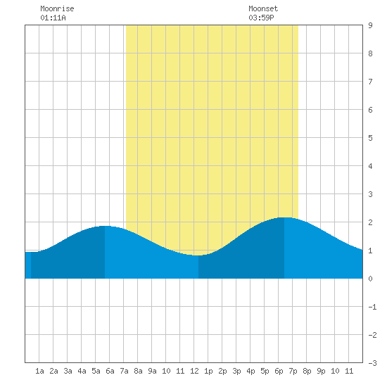 Little Pottsburg Creek tide chart for Monday, September 19, 2022