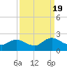 Little Pottsburg Creek tide chart for Monday, September 19, 2022