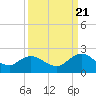 Little Pottsburg Creek tide chart for Wednesday, September 21, 2022