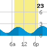 Little Pottsburg Creek tide chart for Friday, September 23, 2022