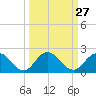 Little Pottsburg Creek tide chart for Tuesday, September 27, 2022