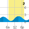 Little Pottsburg Creek tide chart for Friday, September 2, 2022