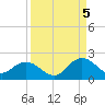 Little Pottsburg Creek tide chart for Monday, September 5, 2022