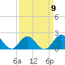 Little Pottsburg Creek tide chart for Friday, September 9, 2022