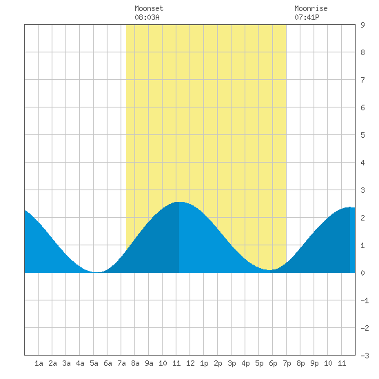 Little Pottsburg Creek tide chart for Monday, October 10, 2022