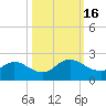 Little Pottsburg Creek tide chart for Sunday, October 16, 2022