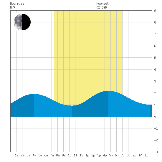 Little Pottsburg Creek tide chart for Monday, October 17, 2022