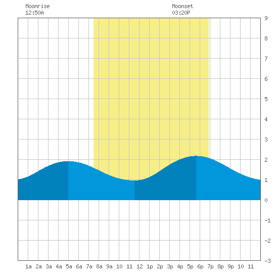 Little Pottsburg Creek tide chart for Tuesday, October 18, 2022