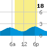 Little Pottsburg Creek tide chart for Tuesday, October 18, 2022