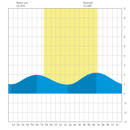 Little Pottsburg Creek tide chart for Wednesday, October 19, 2022