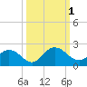 Little Pottsburg Creek tide chart for Saturday, October 1, 2022