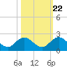 Little Pottsburg Creek tide chart for Saturday, October 22, 2022