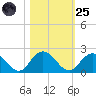 Little Pottsburg Creek tide chart for Tuesday, October 25, 2022