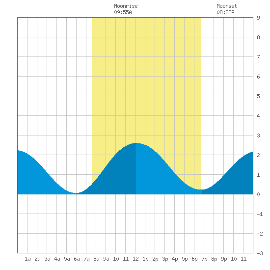 Little Pottsburg Creek tide chart for Thursday, October 27, 2022