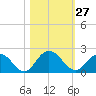 Little Pottsburg Creek tide chart for Thursday, October 27, 2022