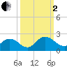 Little Pottsburg Creek tide chart for Sunday, October 2, 2022