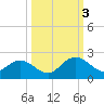 Little Pottsburg Creek tide chart for Monday, October 3, 2022
