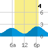 Little Pottsburg Creek tide chart for Tuesday, October 4, 2022