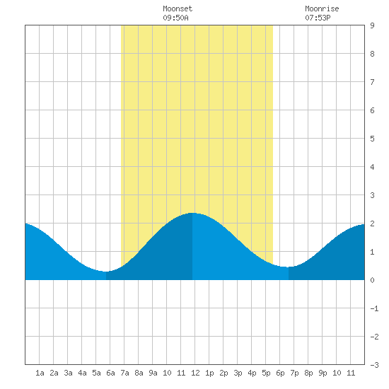 Little Pottsburg Creek tide chart for Friday, November 11, 2022