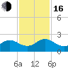 Little Pottsburg Creek tide chart for Wednesday, November 16, 2022