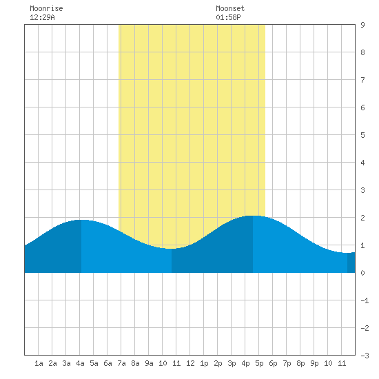 Little Pottsburg Creek tide chart for Thursday, November 17, 2022