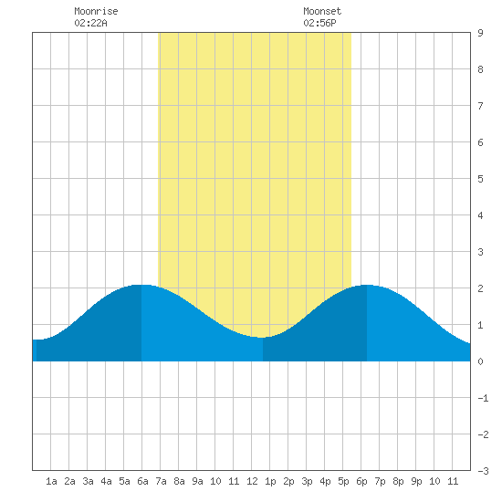 Little Pottsburg Creek tide chart for Saturday, November 19, 2022