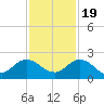 Little Pottsburg Creek tide chart for Saturday, November 19, 2022