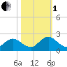 Little Pottsburg Creek tide chart for Tuesday, November 1, 2022